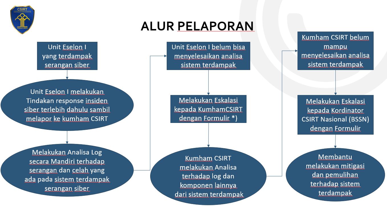 alur pelaporan csirt
